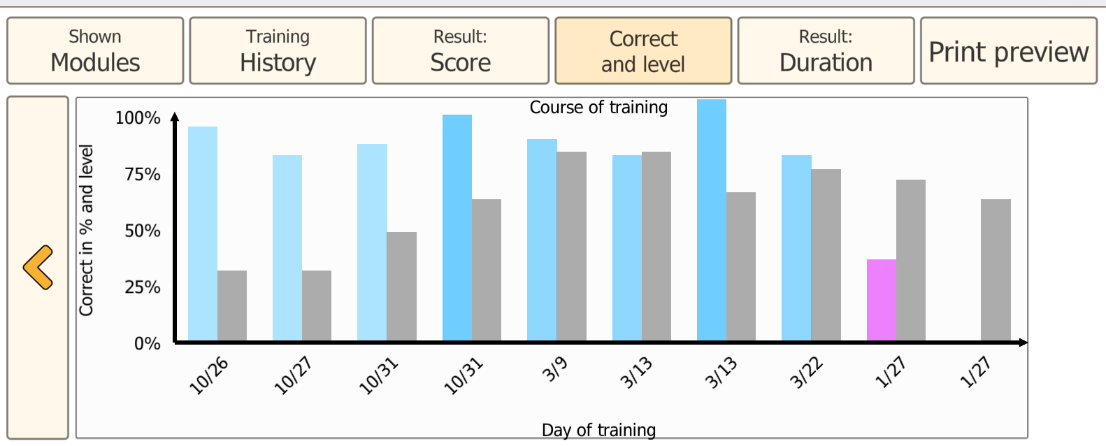 Vita City Results view showing bar chart of correct responses and level progression over multiple training days